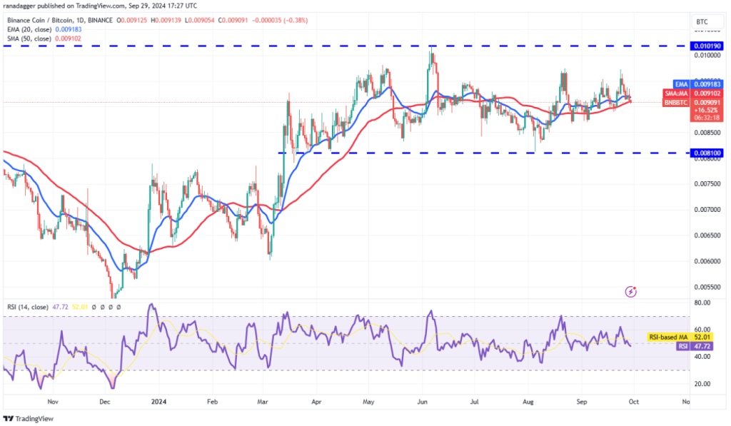 BNB/BTC Daily Chart | Source: TradingView