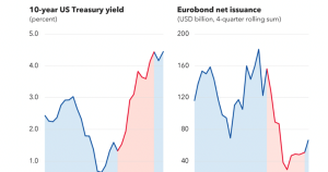 Fed rate cut could help restore bond flows to emerging and developing economies