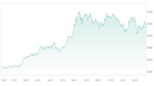 Number of cryptocurrency millionaires nearly doubles in a year