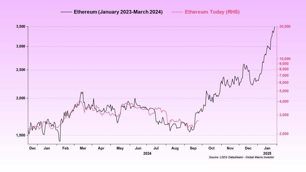 ETH/USD Price Trend Jan 2023—Mar 2024 vs. Present | Source: Julien Buttel