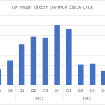 Securities companies record third consecutive quarter of profit growth