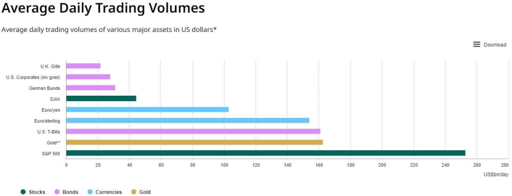 Average daily trading speed. Source: Kitco